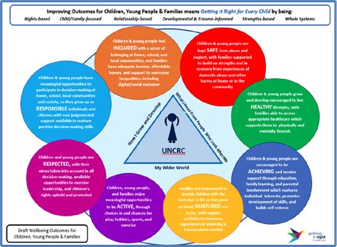 Appendix E Children Young People And Families Outcomes Framework