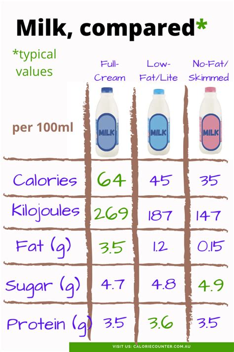 Milk Comparison Calcount