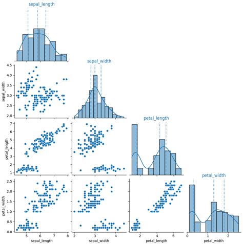 Matplotlib Show Median And Quantiles On Seaborn Pairplot Python Stack Overflow