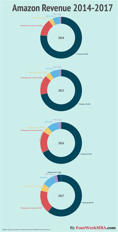 Amazon Revenue Breakdown Evolution 201417 Infographic By Gennaro