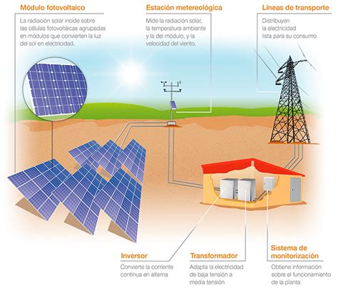 Energ A Fotovoltaica Funcionamiento