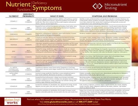 Nutrient Deficiency Symptoms Chart By Jvgajjar Via Slideshare Vitamin