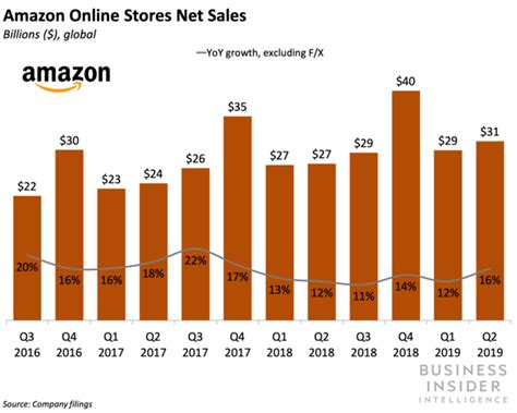 Amazons Online Retail Sales Totaled 31 Billion In Q2 — But Physical