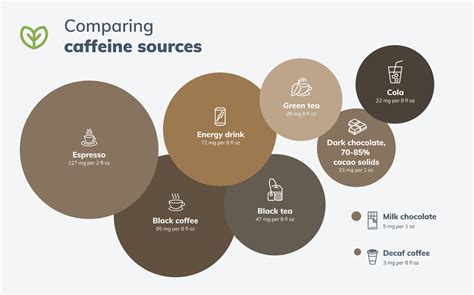 Surprising Effects And Sources Of Caffeine Fullscript