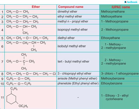 Ethers Type Nomenclature Formula Reaction Properties Uses