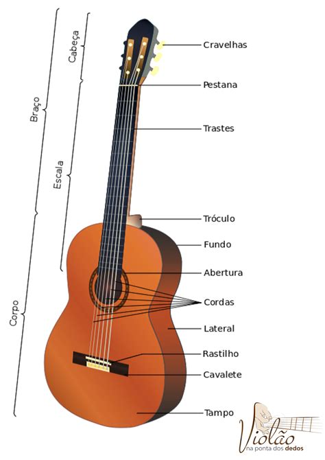 Partes De Um Violão