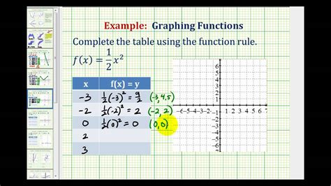 Ex Graph A Quadratic Function Using A Table Of Values Youtube