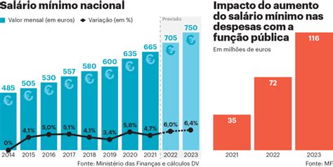 Em 2022 O Governo Planeia Subir O Salário Mínimo Rádio Portuense