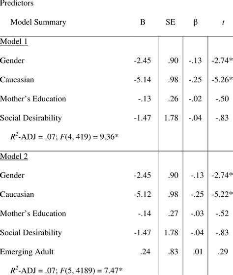 Sexual Double Standard Stepwise Regression Coefficients And Model
