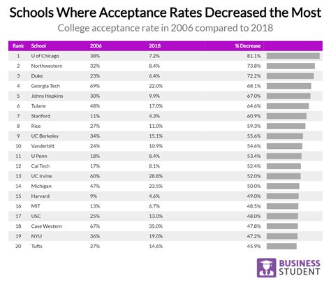 Colleges With 30 Acceptance Rate Infolearners