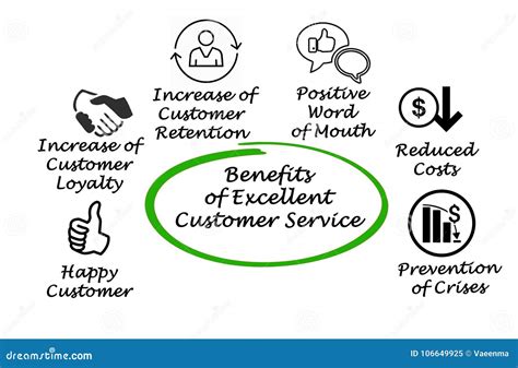 Excellent Customer Service Survey Royalty Free Stock Image
