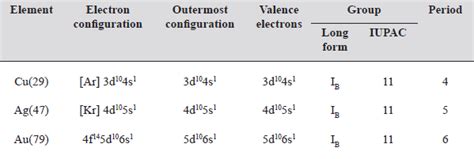 Silver Electron Configuration