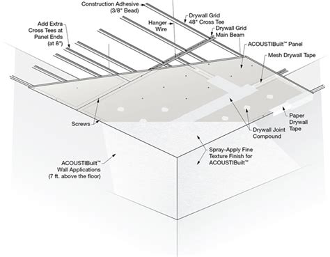 Gypsum Board Ceiling Installation Details