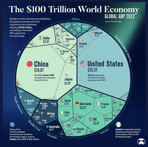 Visualization Of The 100 Trillion Dollar World Economy Swipe File