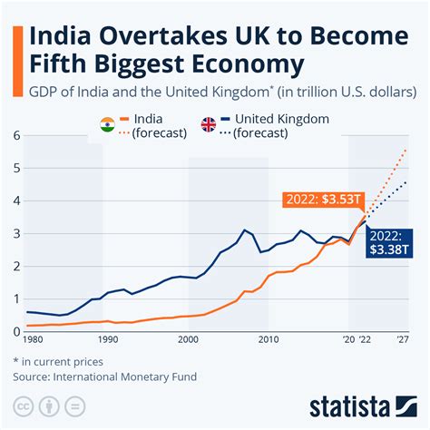 India Overtakes Uk As The Worlds Fifth Largest Economy World