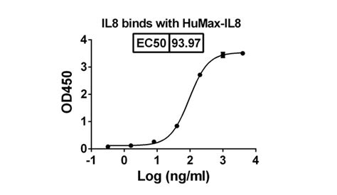 abx il8 il8 antibody monoclonal cat no 10 184 prosci