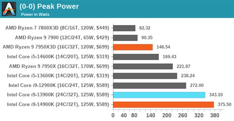 Best Cpus For Gaming February 2024