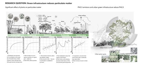 Particulate Matter Mitigation Through Urban Green Infrastructure