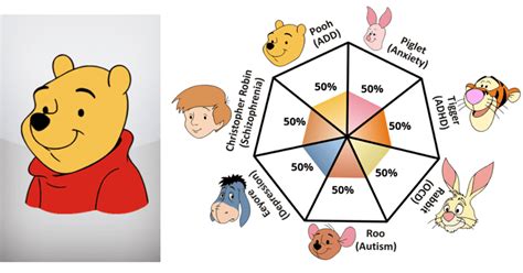 What Is Winnie The Pooh Pathology Test Heres How You Can Take The