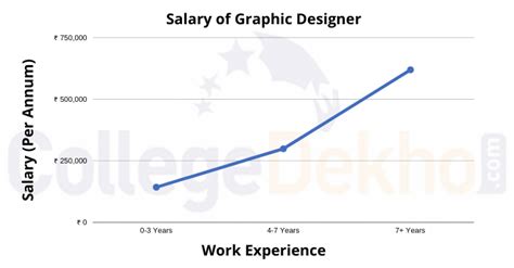 How To Become A Graphic Designer Courses Exam Eligibility Salary