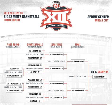 30 Hq Photos Ncaa Football Scores Big 12 2019 Big 12 Tournament