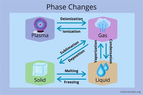Phase Changes Of Matter Phase Transitions