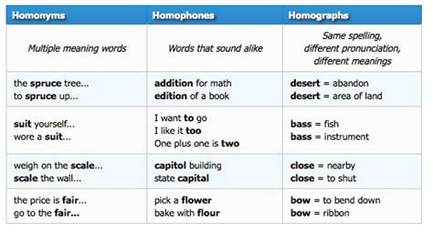 What a word means depends not on its origin, but on how speakers of a language understand it. Homonyms, or multiple meaning words, are words that share ...