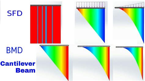 Sfd and bmd with 'udl and uvl' have been discussed in this video. Cantilever Beam SFD (Shear Force diagram) and BMD (Bending ...