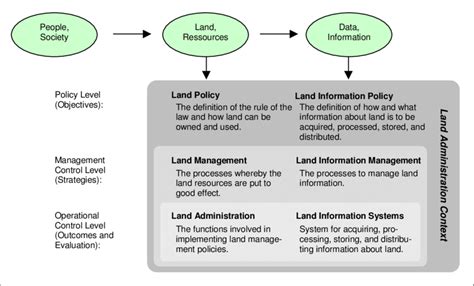 Management Levels In The Land Administration Context Download