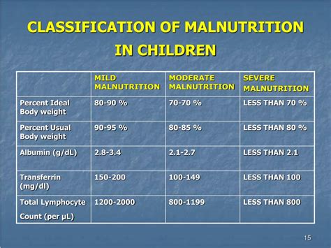 Classification Of Malnutrition