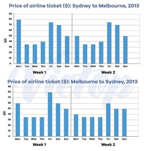 The Charts Below Give Information About The Price Of Tickets On One