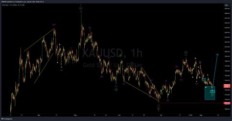 Fx Idc Xauusd Chart Image By Jnrmap Tradingview