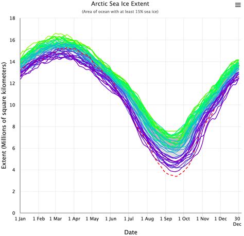 Why Use The 1981 To 2010 Average For Sea Ice National Snow And Ice