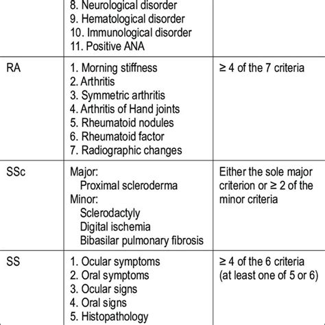 Brief Summary Of Classification Of Major Systemic Autoimmune Diseases