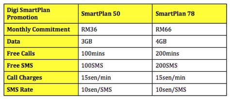 *please note that the calling rates are subject to change without notice. Digi SmartPlan Special Promo Offers 3GB of Data for Only ...