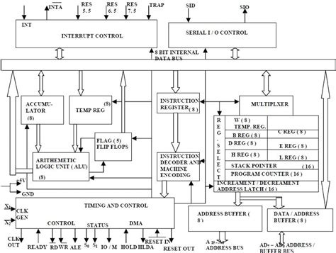Architecture Of 8085 Microprocessor Bench Partner