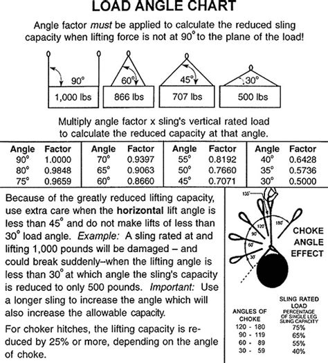 Load Angle Chart Certified Slings And Supply Certified Slings And Supply