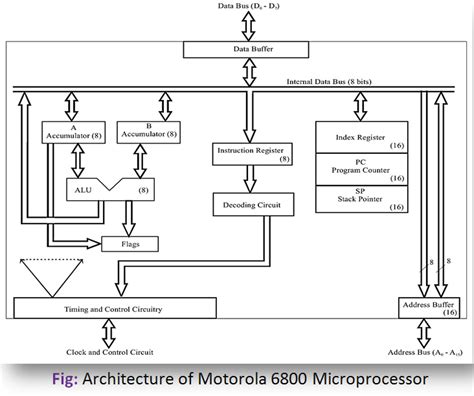 Motorola 6800 Microprocessor Architecture Scienceeureka