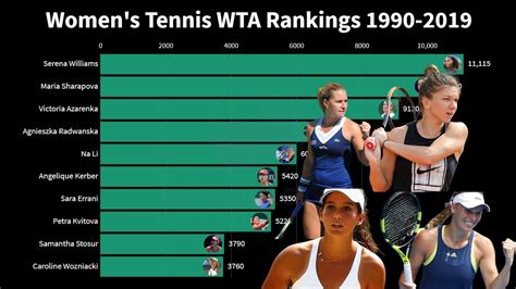 Womens Tennis Wta Rankings 1990 2019 Youtube