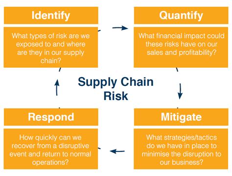 Innovative Approaches To Supply Chain Risk Kinaxis Blog