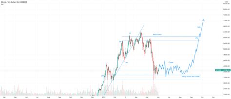 Btc Wyckoff Reaccumulation Schematic For Coinbasebtcusd By Richhardry