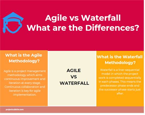 Agile Vs Waterfall Similarities And Differences Projectcubicle