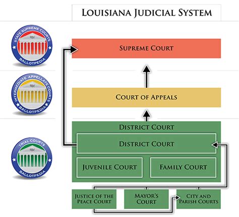 Courts In Louisiana Ballotpedia