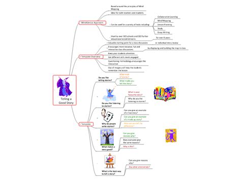 Class Discussion Telling A Story Mindgenius Mind Map Template