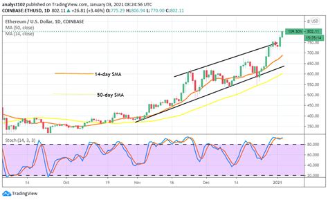 Btc is up +1,386% from the low in march 2020 eth is up +2,985% from the low in march 2020. Ethereum Price Prediction: ETH/USD Has Successfully Surged ...
