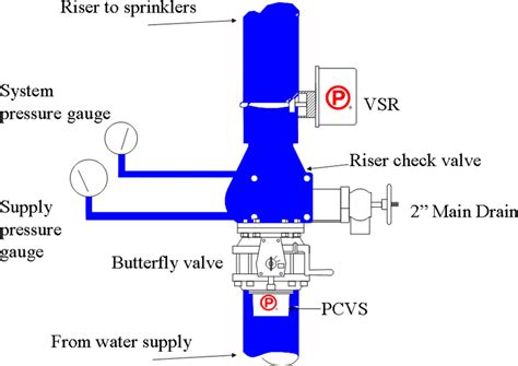 High Rise Building Fire Piping Diagram