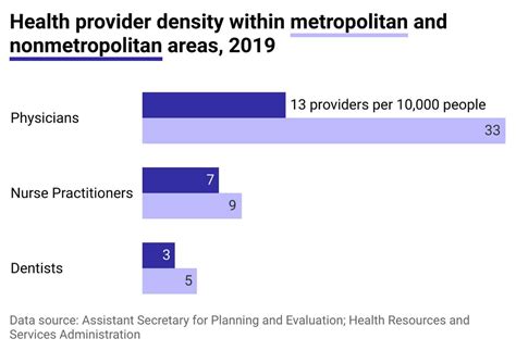 8 Statistics That Explain The Rural Doctor Shortage