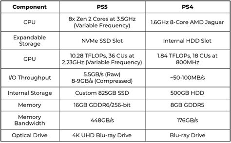 Ps4 Vs Ps5 An In Depth Comparison Before You Make Your Choice