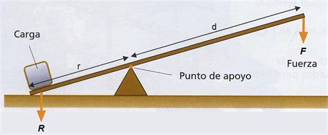 Partes De La Palanca