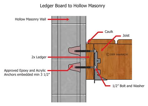 Ledger Board To Hollow Masonry Inspection Gallery Internachi®